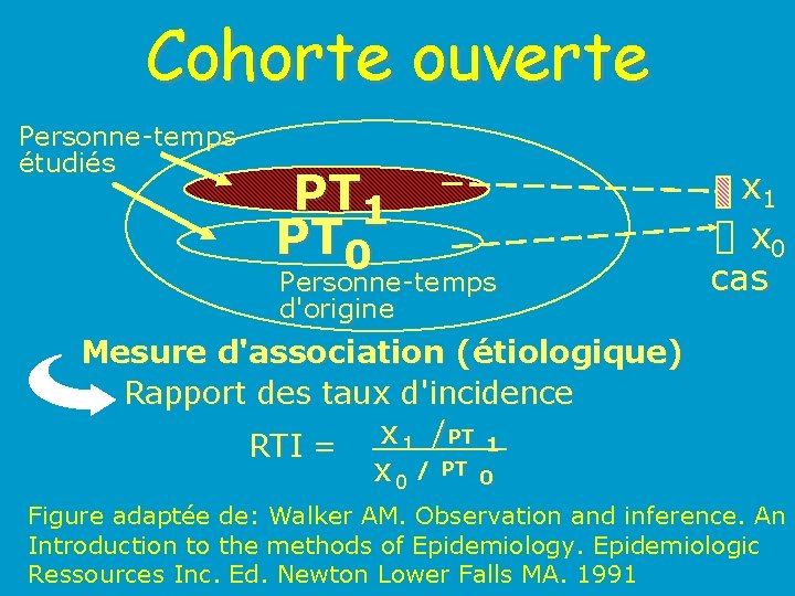 Cohorte ouverte Personne-temps étudiés PT 1 PT 0 Personne-temps d'origine x 1 x 0