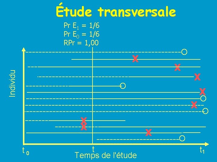 Étude transversale Pr E 1 = 1/6 Pr E 0 = 1/6 RPr =