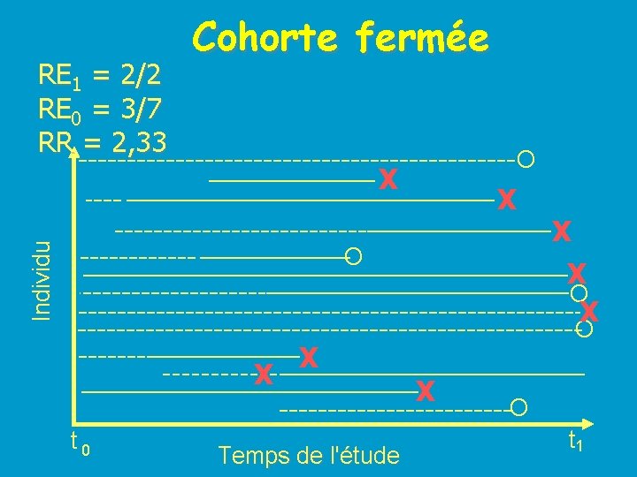 RE 1 = 2/2 RE 0 = 3/7 RR = 2, 33 Cohorte fermée