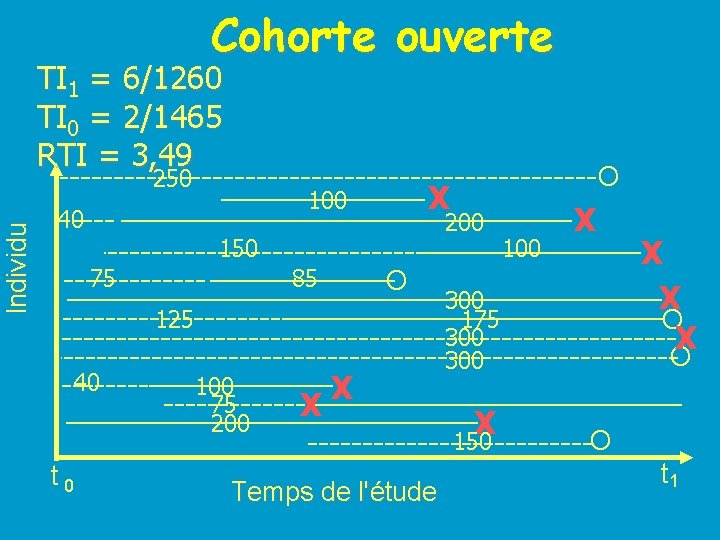 Cohorte ouverte TI 1 = 6/1260 TI 0 = 2/1465 RTI = 3, 49