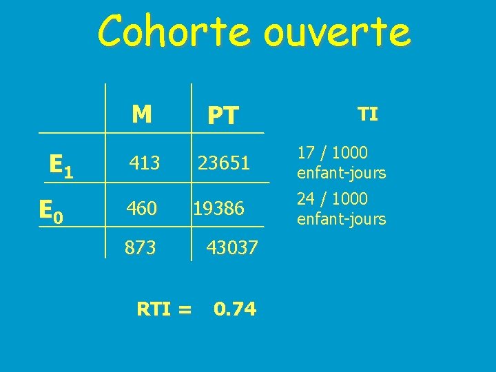 Cohorte ouverte M E 1 E 0 PT 413 23651 460 19386 873 RTI