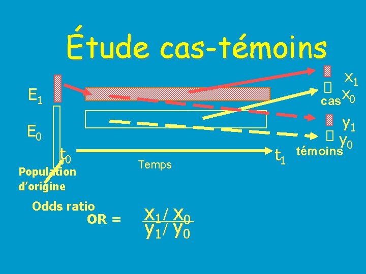 Étude cas-témoins E 1 x cas 0 E 0 y 1 y 0 t