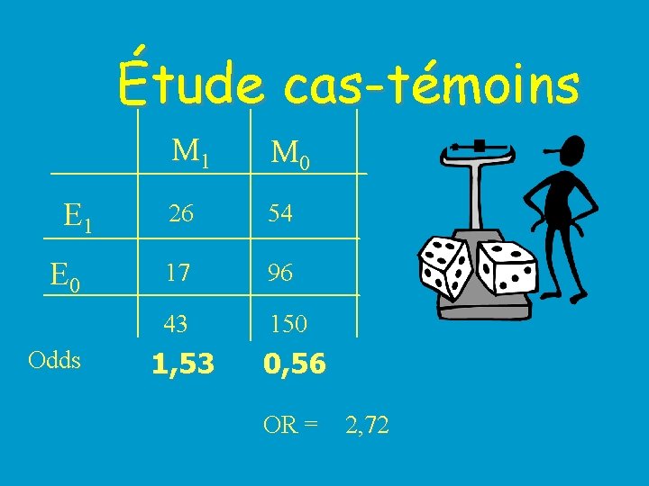 Étude cas-témoins E 1 E 0 Odds M 1 M 0 26 54 17
