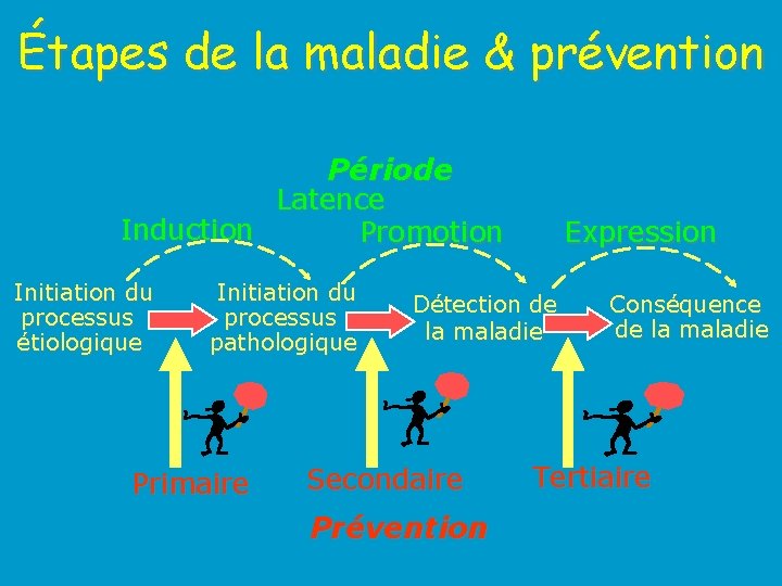 Étapes de la maladie & prévention Période Latence Induction Promotion Initiation du processus étiologique