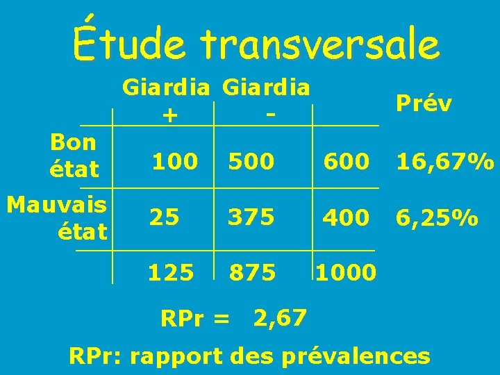 Étude transversale Giardia + Bon état Mauvais état Prév 100 500 600 16, 67%