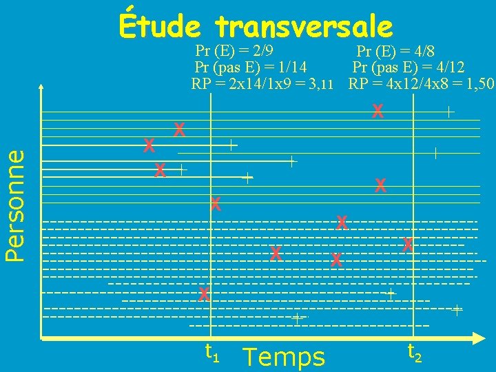 Personne Étude transversale Pr (E) = 2/9 Pr (E) = 4/8 Pr (pas E)