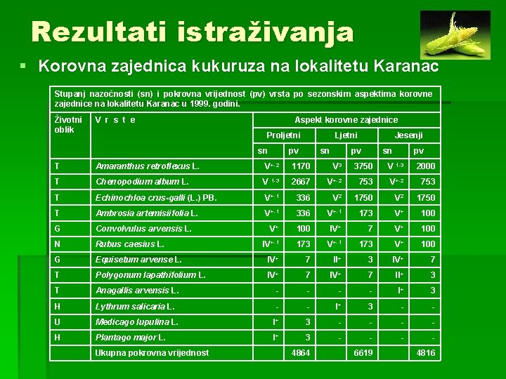 Rezultati istraživanja § Korovna zajednica kukuruza na lokalitetu Karanac Stupanj nazočnosti (sn) i pokrovna