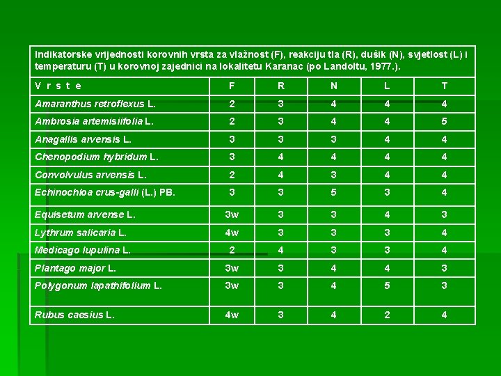 Indikatorske vrijednosti korovnih vrsta za vlažnost (F), reakciju tla (R), dušik (N), svjetlost (L)