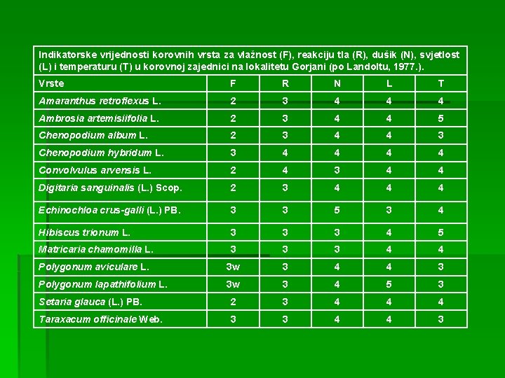 Indikatorske vrijednosti korovnih vrsta za vlažnost (F), reakciju tla (R), dušik (N), svjetlost (L)