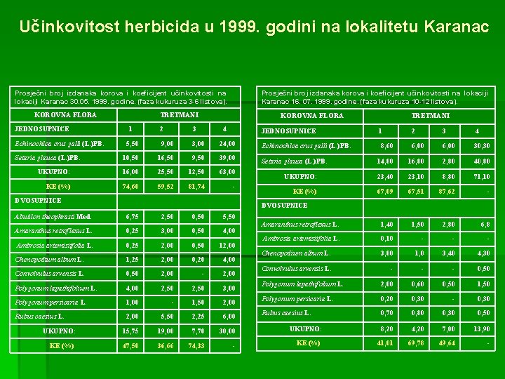 Učinkovitost herbicida u 1999. godini na lokalitetu Karanac Prosječni broj izdanaka korova i koeficijent