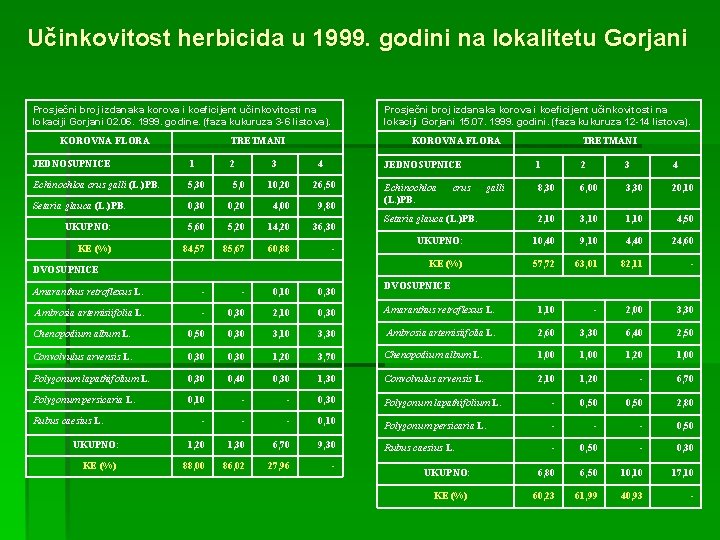 Učinkovitost herbicida u 1999. godini na lokalitetu Gorjani Prosječni broj izdanaka korova i koeficijent