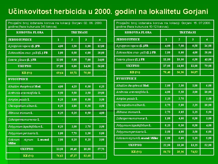 Učinkovitost herbicida u 2000. godini na lokalitetu Gorjani Prosječni broj izdanaka korova na lokaciji