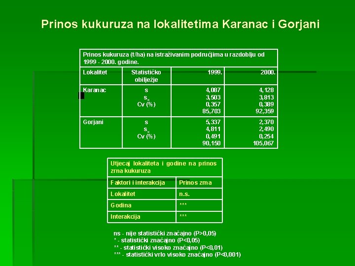 Prinos kukuruza na lokalitetima Karanac i Gorjani Prinos kukuruza (t/ha) na istraživanim područjima u