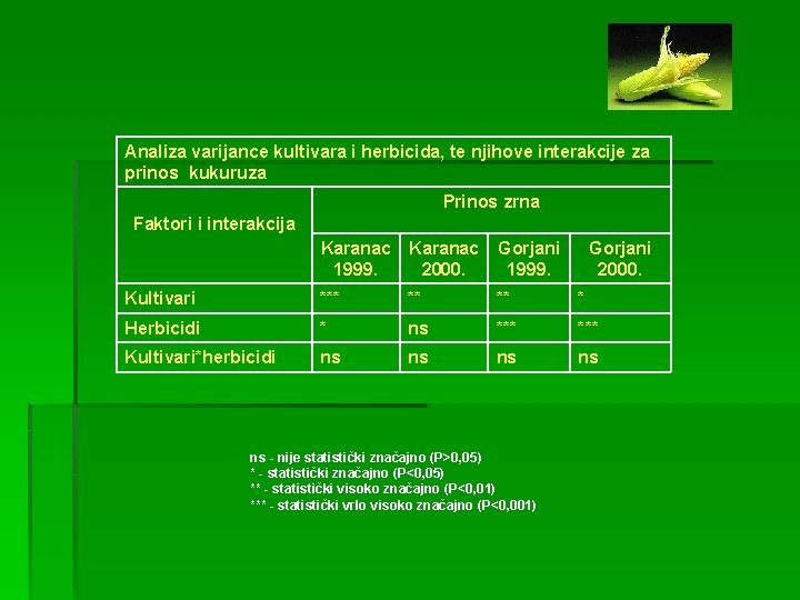 Analiza varijance kultivara i herbicida, te njihove interakcije za prinos kukuruza Prinos zrna Faktori