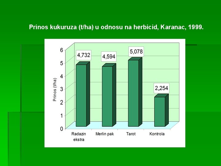 Prinos kukuruza (t/ha) u odnosu na herbicid, Karanac, 1999. 