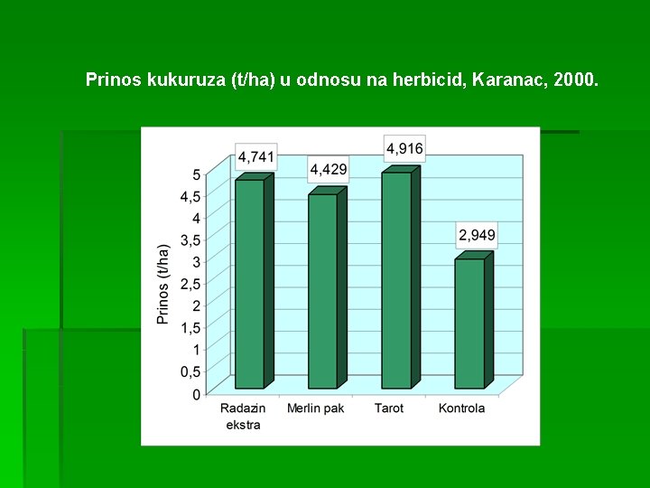 Prinos kukuruza (t/ha) u odnosu na herbicid, Karanac, 2000. 