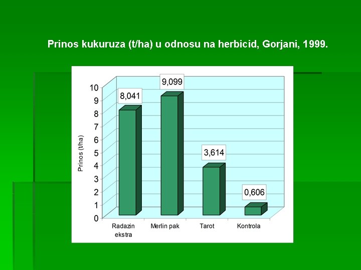 Prinos kukuruza (t/ha) u odnosu na herbicid, Gorjani, 1999. 
