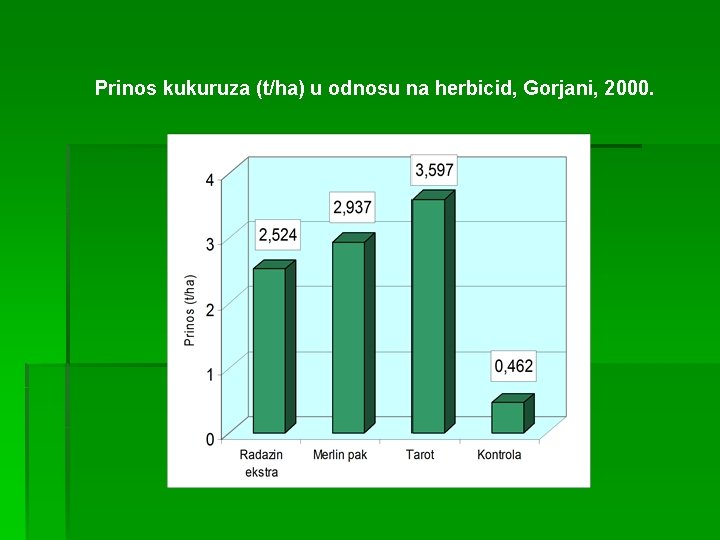 Prinos kukuruza (t/ha) u odnosu na herbicid, Gorjani, 2000. 