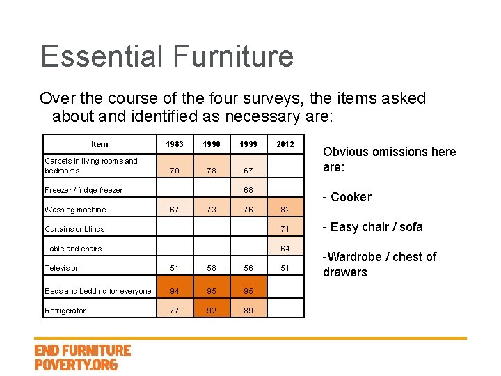 Essential Furniture Over the course of the four surveys, the items asked about and
