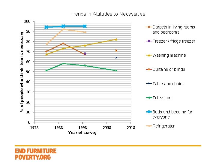 Trends in Attitudes to Necessities % of people who think item is necessary 100