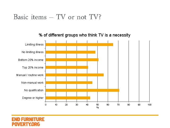 Basic items – TV or not TV? % of different groups who think TV