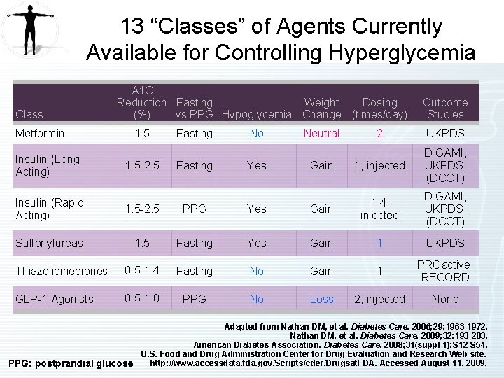 13 “Classes” of Agents Currently Available for Controlling Hyperglycemia Class Metformin Insulin (Long Acting)