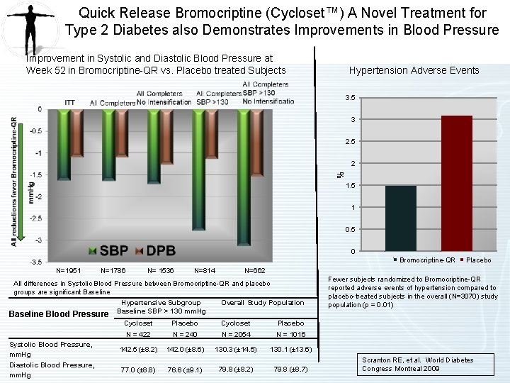 Quick Release Bromocriptine (Cycloset™) A Novel Treatment for Type 2 Diabetes also Demonstrates Improvements