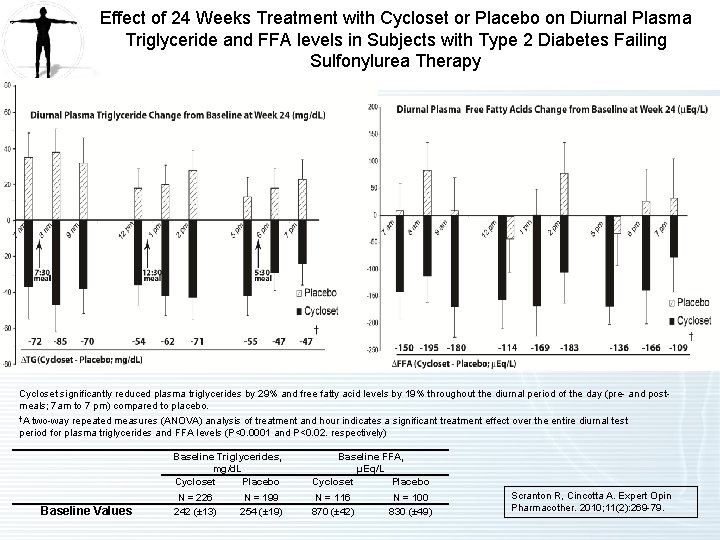 Effect of 24 Weeks Treatment with Cycloset or Placebo on Diurnal Plasma Triglyceride and