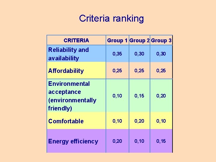 Criteria ranking CRITERIA Group 1 Group 2 Group 3 Reliability and availability 0, 35