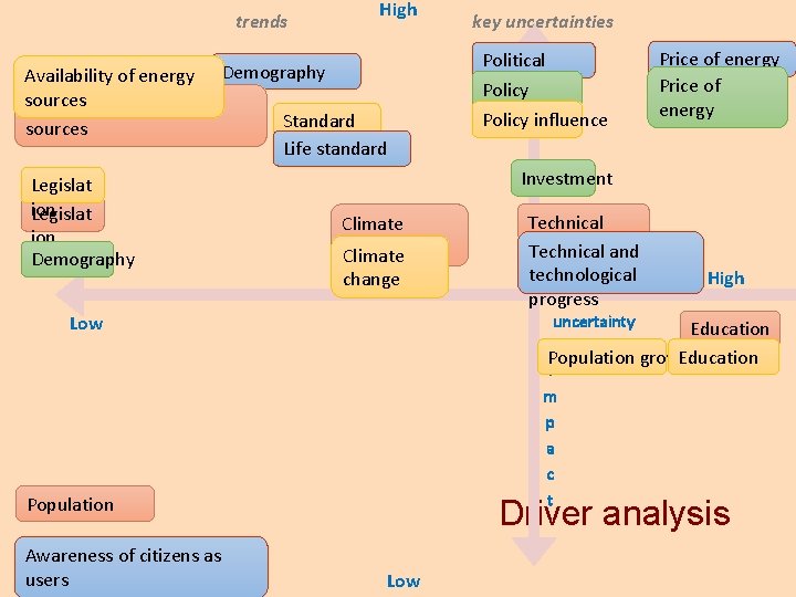 trends Availability of energy sources Legislat ion Demography High Demography Standard of life Life