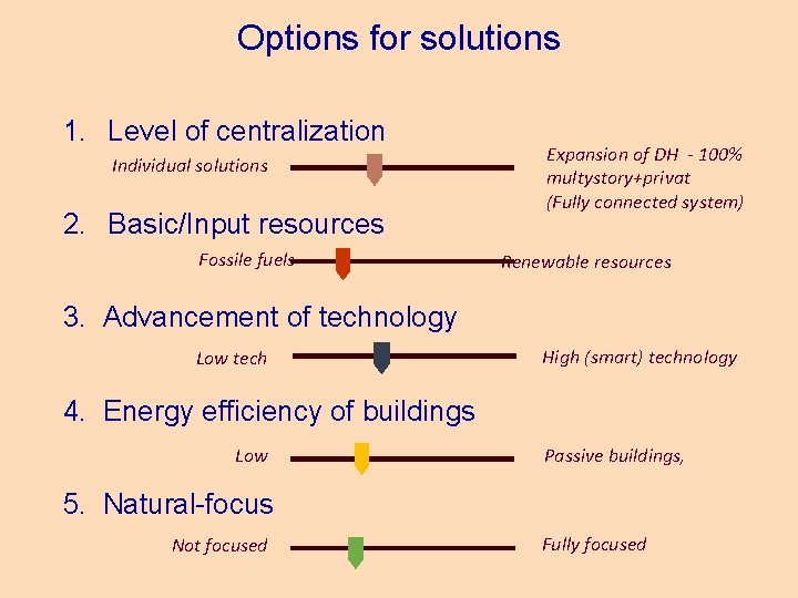 Options for solutions 1. Level of centralization Individual solutions 2. Basic/Input resources Fossile fuels
