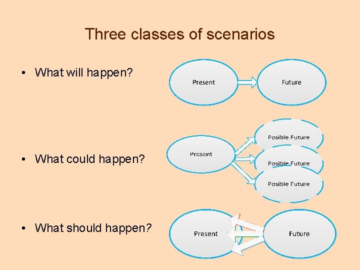 Three classes of scenarios • What will happen? • What could happen? • What