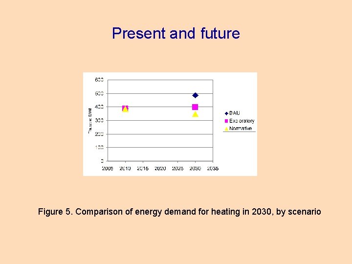 Present and future Figure 5. Comparison of energy demand for heating in 2030, by