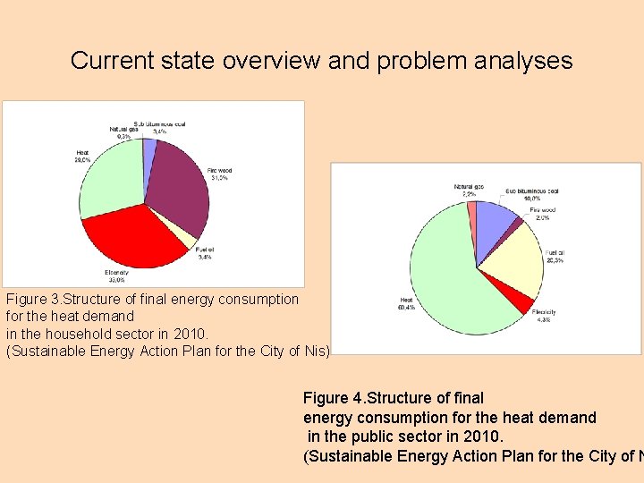 Current state overview and problem analyses Figure 3. Structure of final energy consumption for