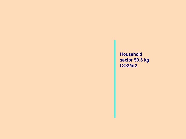 Household sector 90, 3 kg CO 2/m 2 