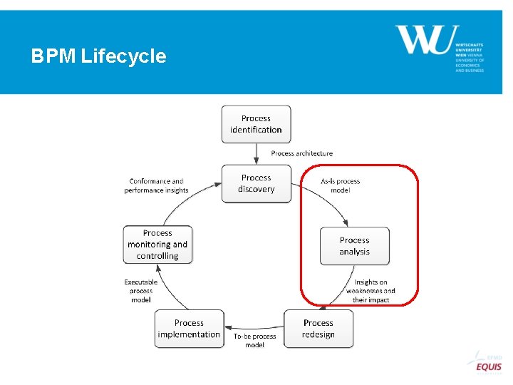 BPM Lifecycle 