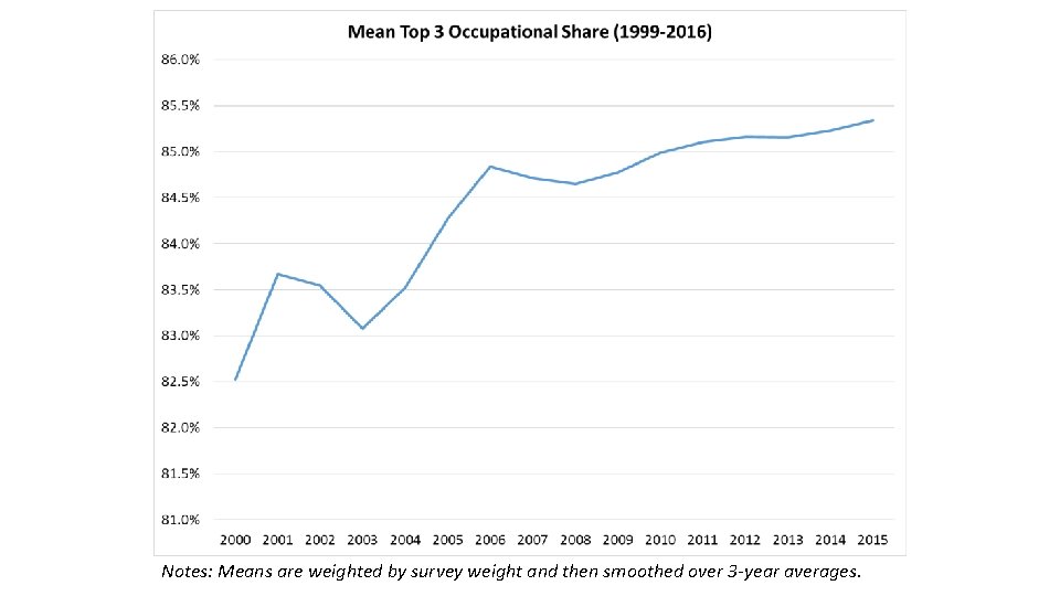 Notes: Means are weighted by survey weight and then smoothed over 3 -year averages.