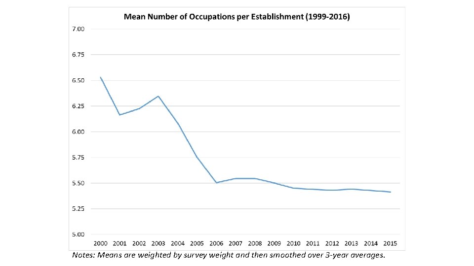 Notes: Means are weighted by survey weight and then smoothed over 3 -year averages.