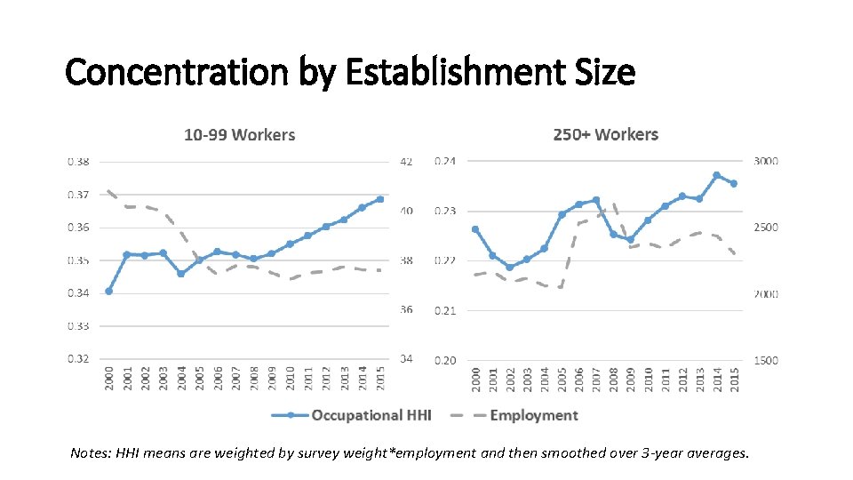 Concentration by Establishment Size Notes: HHI means are weighted by survey weight*employment and then