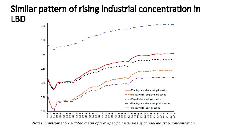 Similar pattern of rising industrial concentration in LBD Notes: Employment-weighted mean of firm-specific measures