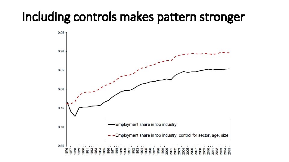 Including controls makes pattern stronger 