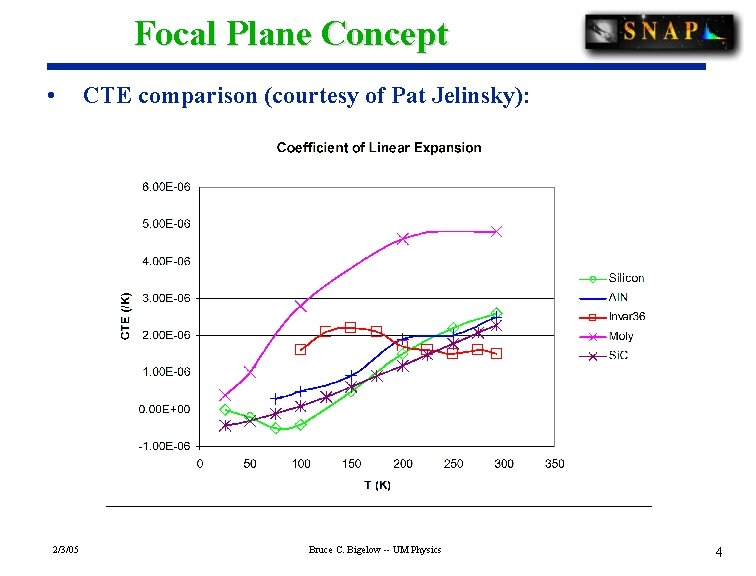 Focal Plane Concept • 2/3/05 CTE comparison (courtesy of Pat Jelinsky): Bruce C. Bigelow