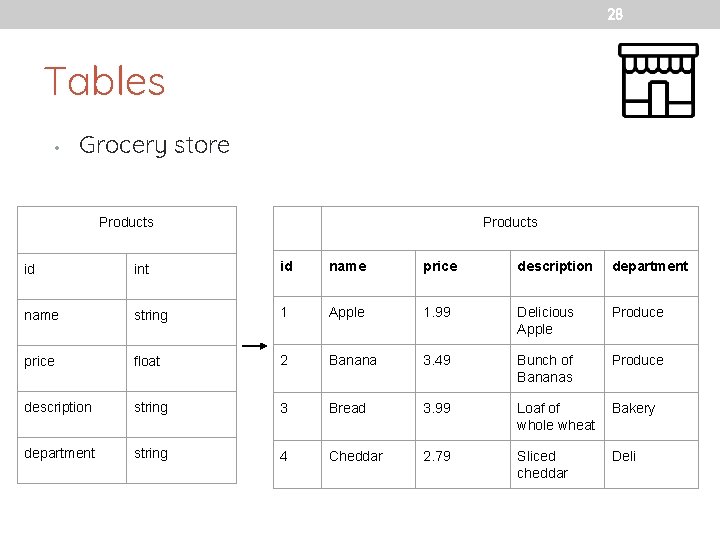 28 Tables • Grocery store Products id int id name price description department name