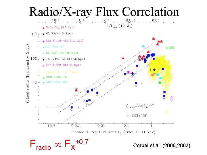 Radio/X-ray Flux Correlation Fradio FX+0. 7 Corbel et al. (2000, 2003) 