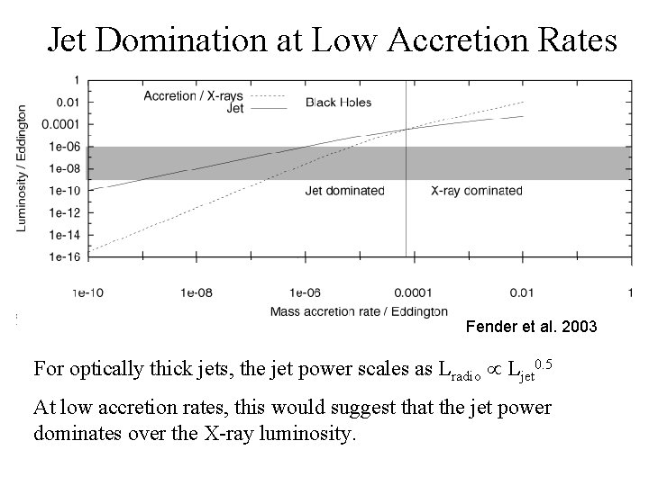 Jet Domination at Low Accretion Rates Fender et al. 2003 For optically thick jets,