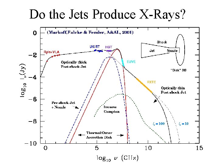 Do the Jets Produce X-Rays? 