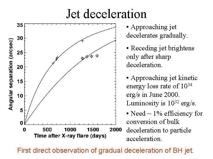 Jet deceleration • Approaching jet decelerates gradually. • Receding jet brightens only after sharp