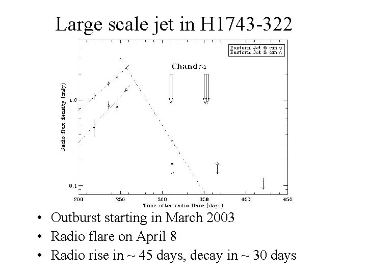 Large scale jet in H 1743 -322 • Outburst starting in March 2003 •