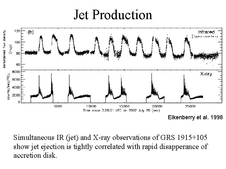 Jet Production Eikenberry et al. 1998 Simultaneous IR (jet) and X-ray observations of GRS