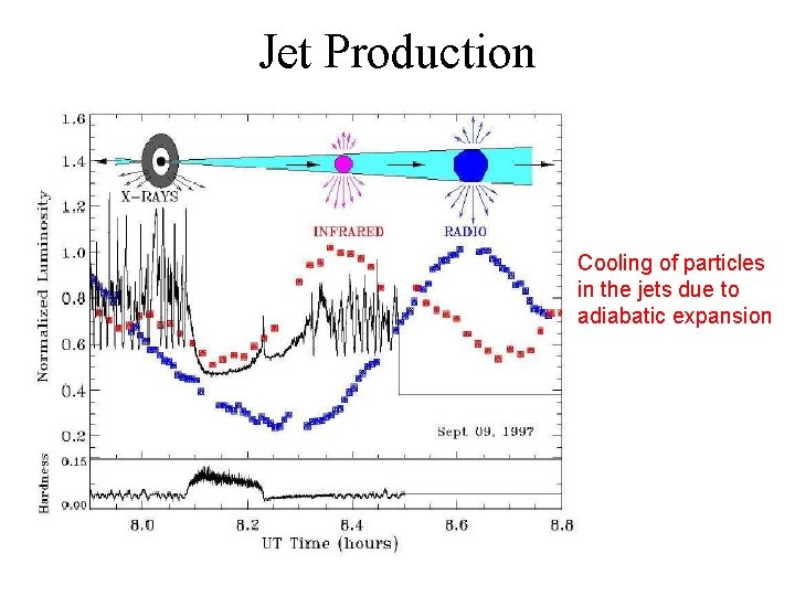 Jet Production Cooling of particles in the jets due to adiabatic expansion 